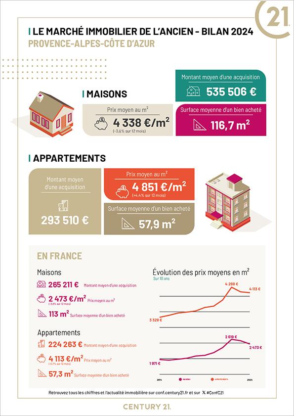 Immobilier - CENTURY 21 Le Pays Salonais - marché immobilier ancien, prix, maisons, estimer, vendre, acheter, louer, faire gérer, investir