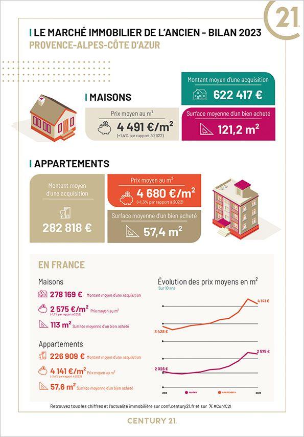 Immobilier - CENTURY 21 Le Pays Salonais - marché immobilier ancien, prix, appartements, estimer, vendre, acheter, louer, investir